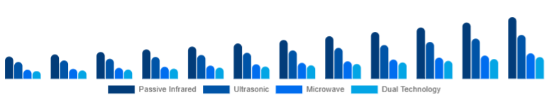 Singapore Motion Sensor Market Sensor Type 2025-2033