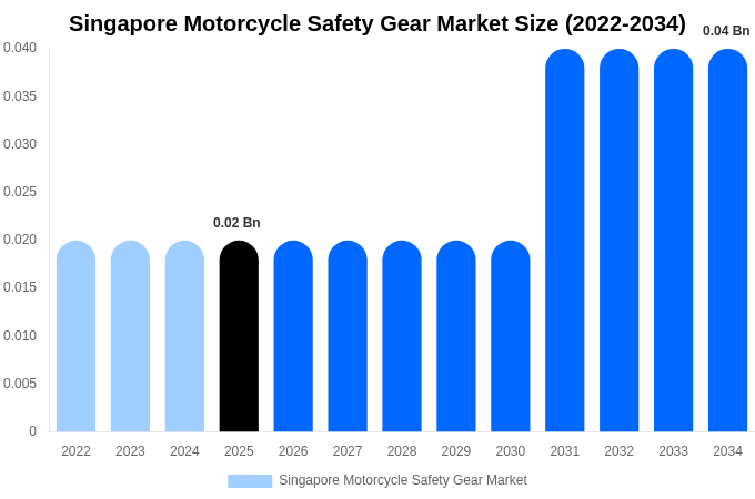 Singapore Motorcycle Safety Gear Market Size, Share & Growth Report By [2034]