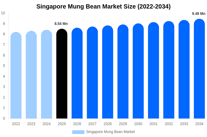 シンガポール 緑豆市場 市場規模・シェア・成長レポート 2034年まで