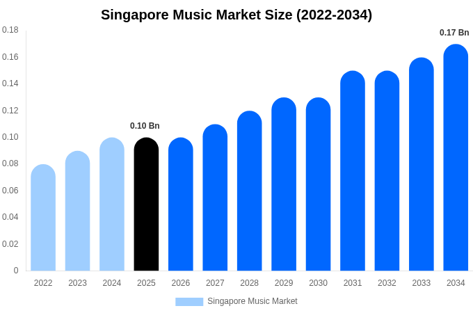 Singapore Music Market Size, Share & Growth Report By 2034