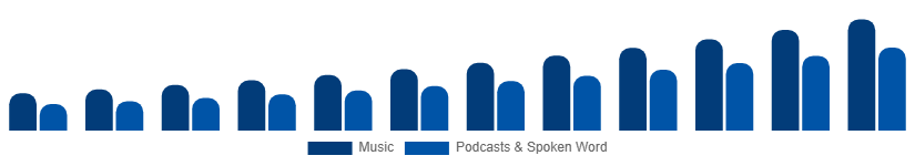 Singapore Music Streaming Market Content Type 2025-2033