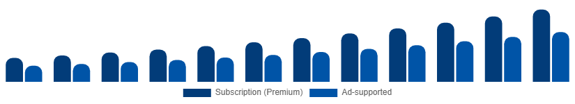 Singapore Music Streaming Market Revenue Model 2025-2033