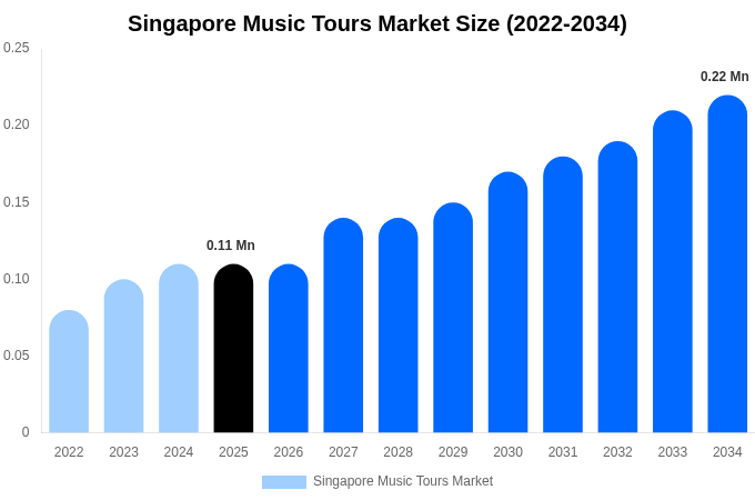Singapore Music Tours Market Size, Share & Growth Report By 2034