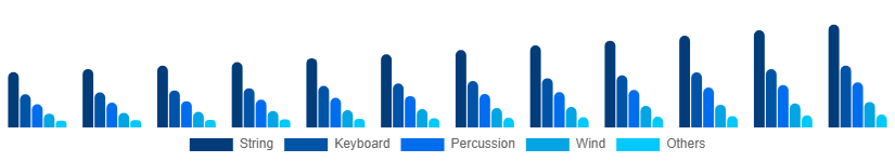 Singapore Musical Instruments Market Product 2025-2033