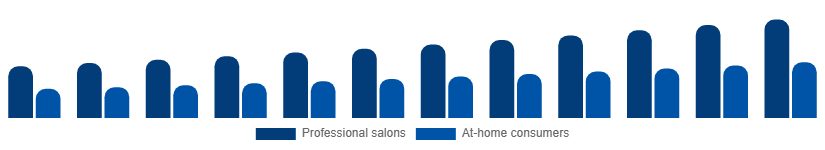 Singapore Nail Extensions Market End-user 2025-2033