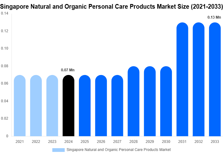 Singapore Natural and Organic Personal Care Products Market Size, Share & Growth Report By 2033