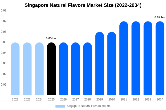 Singapore Natural Flavors Market Size Report By 2034