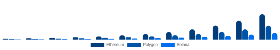 Singapore Non-Fungible Token Market Blockchain 2025-2033