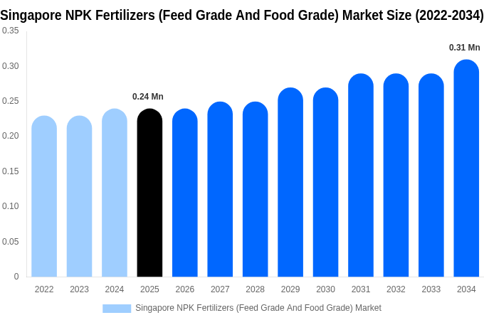 Singapore NPK Fertilizers (Feed Grade And Food Grade) Market Size, Share & Trends Report By 2034