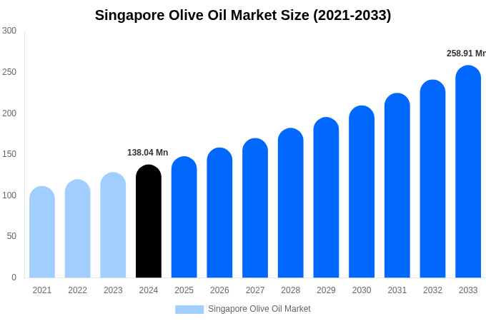 Singapore Olive Oil Market Size & Share Report By 2033
