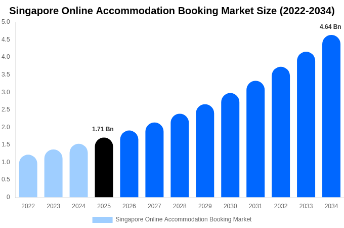 Singapore Online Accommodation Booking Market Size Report By 2034