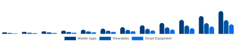 Singapore Online Fitness Market Device Type 2025-2033