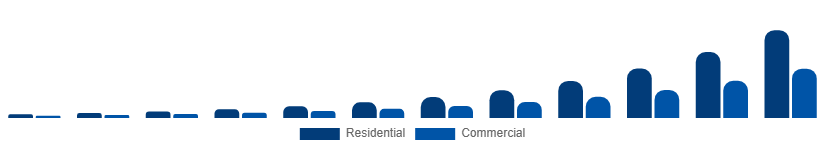 Singapore Online Laundry Service Market End Use 2025-2033