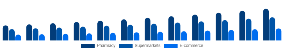 Singapore Oral Care Market Distribution 2025-2033