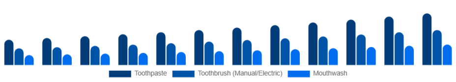 Singapore Oral Care Market Product 2025-2033
