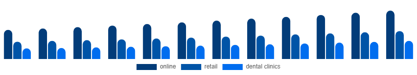 Singapore Oral Irrigator Market Distribution channel 2025-2033