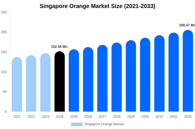 シンガポールのオレンジ市場規模、シェア、成長レポート[2033]