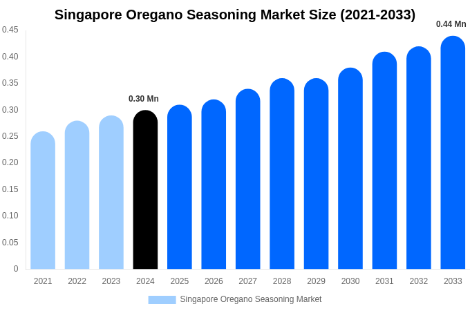 Singapore Oregano Seasoning Market Size Report By 2033