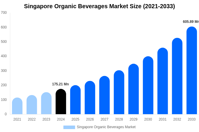 Singapore Organic Beverages Market Size Report By 2033