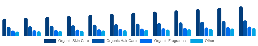 Singapore Organic Cosmetics Market Type 2025-2033