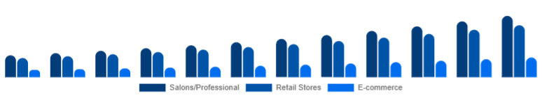 Singapore Organic Hair Color Market Distribution Channel 2025-2033