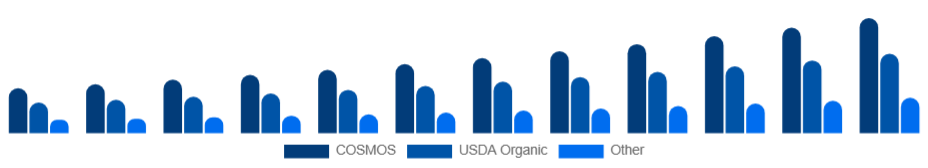 Singapore Organic Skincare Market Certification 2025-2033