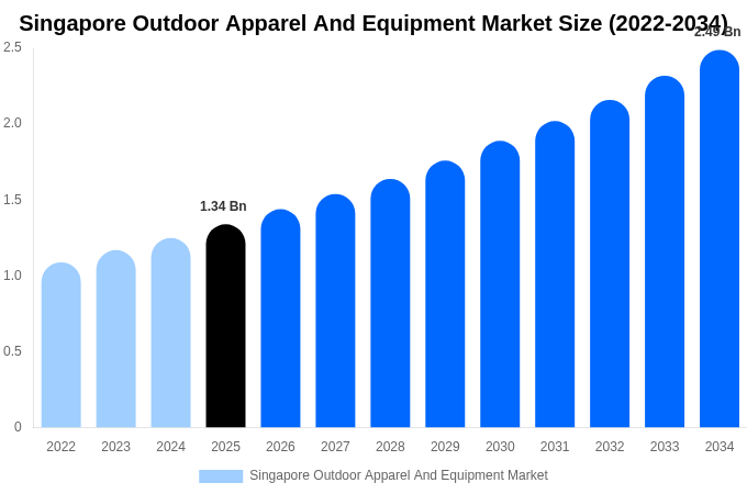 Singapore Outdoor Apparel And Equipment Market Size & Share Report By 2034
