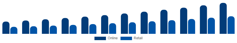 Singapore Party Supplies Market Distribution 2025-2033