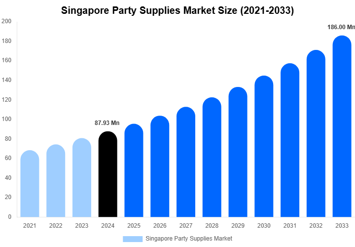 Singapore Party Supplies Market Size, Share Report By 2033