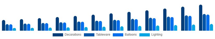 Singapore Party Supplies Market Product 2025-2033
