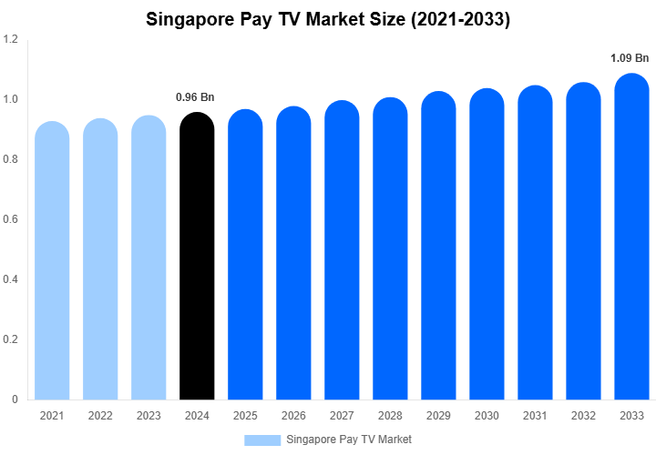 Singapore Pay TV Market Size, Share Report By 2033