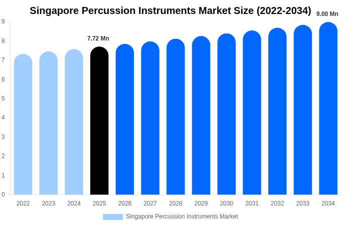Singapore Percussion Instruments Market Size, Share Report By 2034