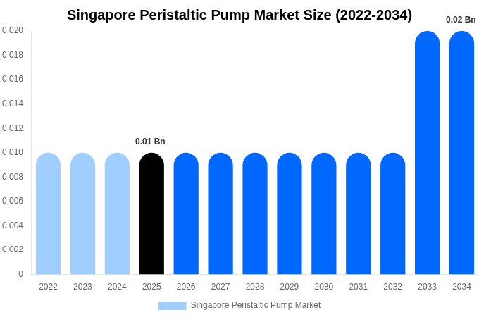 Singapore Peristaltic Pump Market Size, Share & Growth Report By 2034