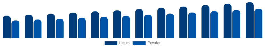 Singapore Personal Care Ingredients Market Form 2025-2033