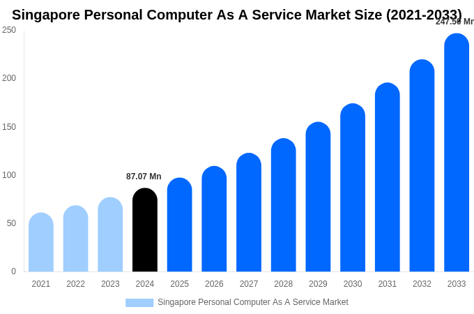 Singapore Personal Computer As A Service Market Size, Trends & Forecast Analysis (2025-2033)