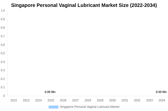 シンガポール 個人用膣用潤滑剤市場 市場規模とシェアレポート 2034年まで