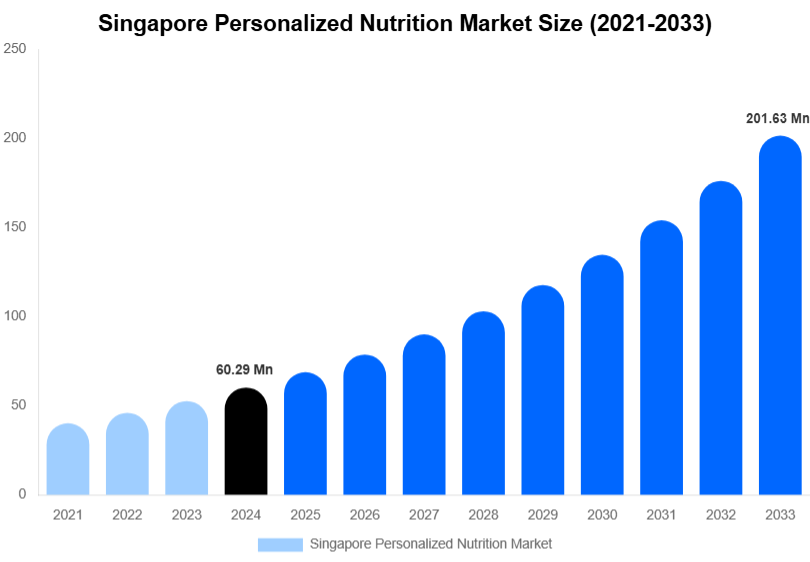 Singapore Personalized Nutrition Market Size, Share Report By 2033