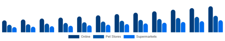 Singapore Pet Accessories Market Distribution Channel 2025-2033