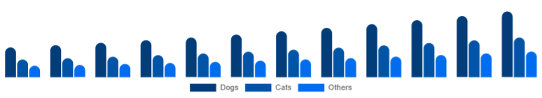 Singapore Pet Accessories Market Pet Type 2025-2033