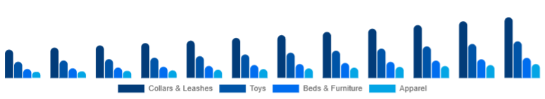 Singapore Pet Accessories Market Product Type 2025-2033