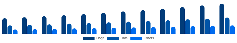 Singapore Pet Care Market Animal Type 2025-2033
