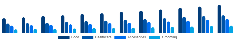 Singapore Pet Care Market Product Type 2025-2033