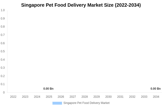 シンガポール ペットフード宅配市場 市場規模・シェアレポート 2034年まで