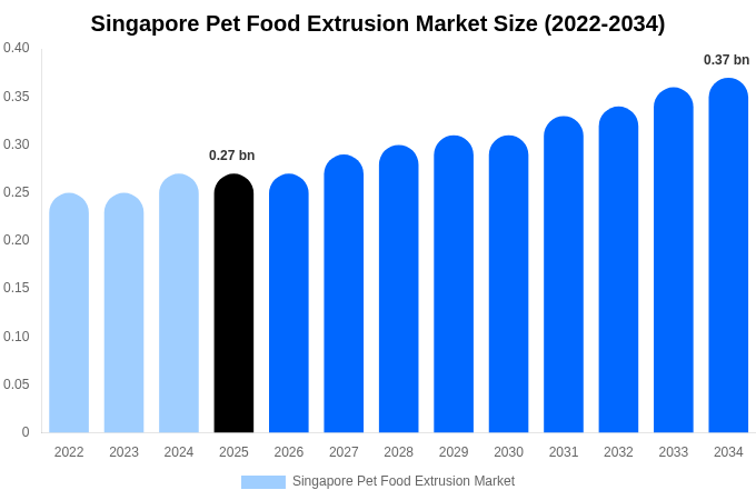 Singapore Pet Food Extrusion Market Size & Share Report By 2034