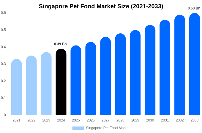 Singapore Pet Food Market Size, Trends & Forecast Analysis (2025-2033)