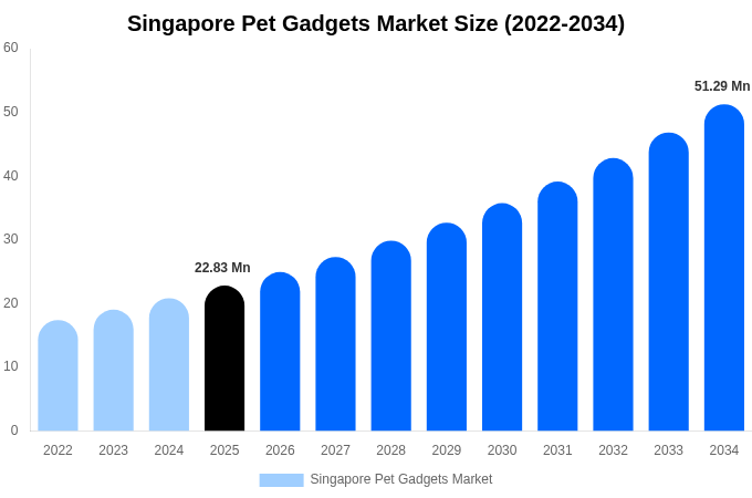 Singapore Pet Gadgets Market Size, Share Report By 2034