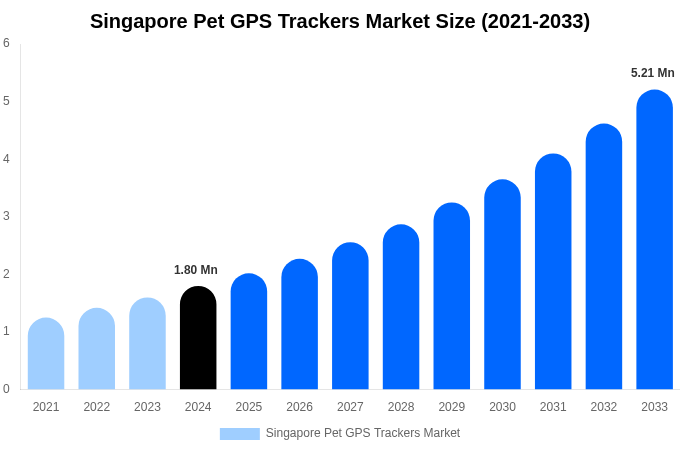Singapore Pet GPS Trackers Market Size, Share Report By 2033