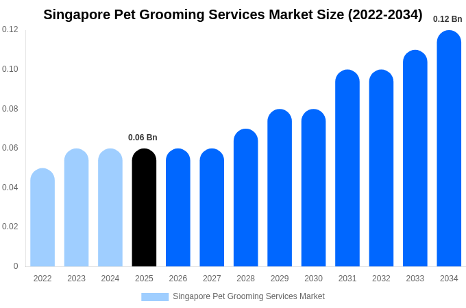 Singapore Pet Grooming Services Market Size, Share & Growth Report By 2034