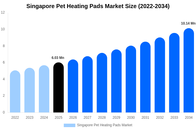 Singapore Pet Heating Pads Market Size & Share Report By 2034