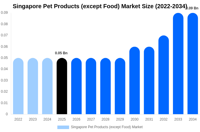 Singapore Pet Products (except Food) Market Size, Share Report By 2034